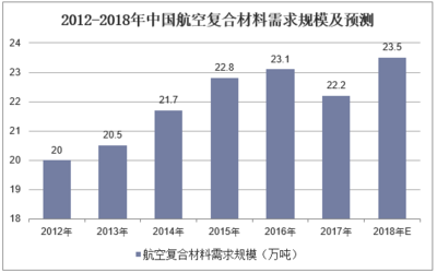 2018年全球航空复合材料供需基本平衡,一体化发展是中国航空材料发展的重要特征「图」