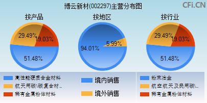 博云新材(002297)